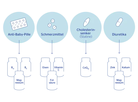 Infografik Medikamente als Mikronährstoffräuber