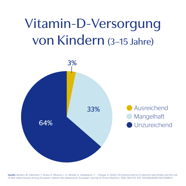 Vitamin D Versorgung von Kindern von 3-15 Jahren zu 97% unzureichend