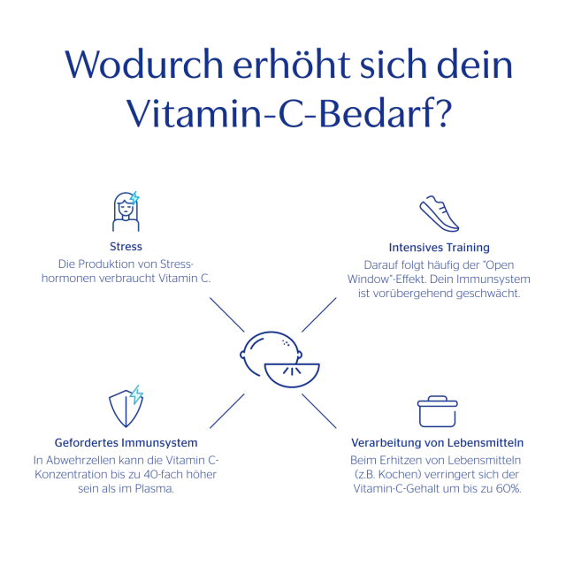 Grafik über die Gründe von erhöhtem Vitamin C Bedarf