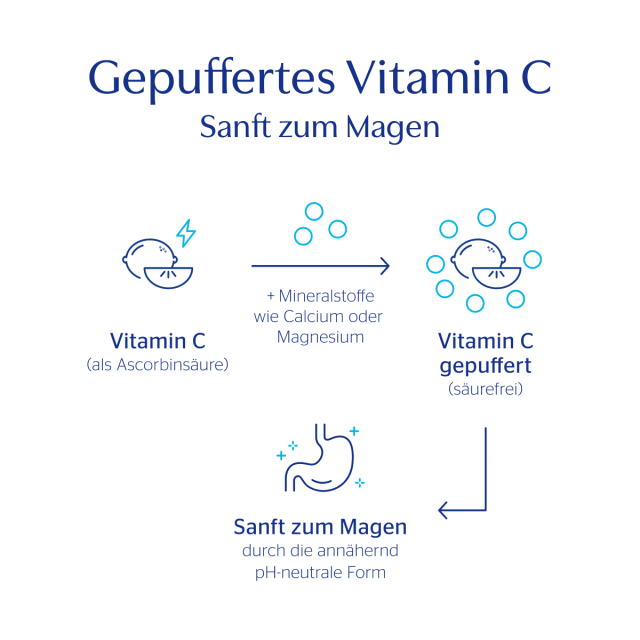 Grafik zur gepufferter Form von Vitamin C