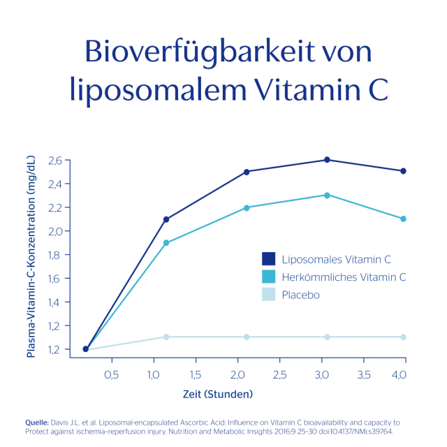 Liposomales hat eine erhöhte Bioverfügbarkeit