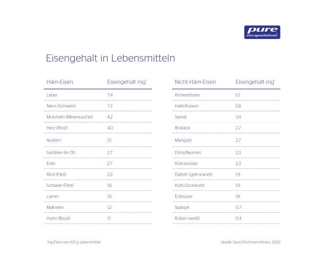 Grafik-Tabelle mit Eisengehalt in Lebensmitteln