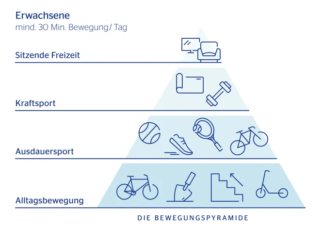 Infografik Blog 1200x850 Bewegungspyramide RGB Kinder & Erwachsene Sport Ausdauersport Kraftsport Sitzende Freizeit blau Biohacking