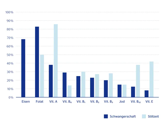 Stillzeit Mehrbedarf Mikronährstoffbedarf Schwangerschaft blau Soft-Blau Säulendiagramm Mikronaehrstoffbedarf Schwangersch ohneTitel RGB 221124