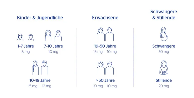 Grafik mit täglichem Eisen-Bedarf bei Kindern, Erwachsenen und Schwangeren