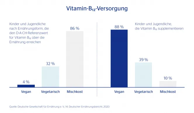 Grafik zur Vitamin B12 Versorgung von Kindern