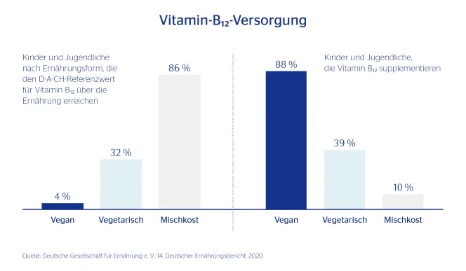 Grafik zur Vitamin B12 Versorgung von Kindern