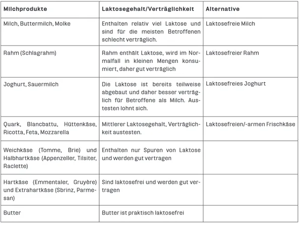 Tabelle mit Lebensmitteln und ihr Laktosegehalt