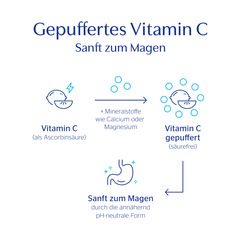 5 Vitamin C gepuffert Grafik Website-Grafik website Rich Content Assets Produktslider Produktinformation 8 9
