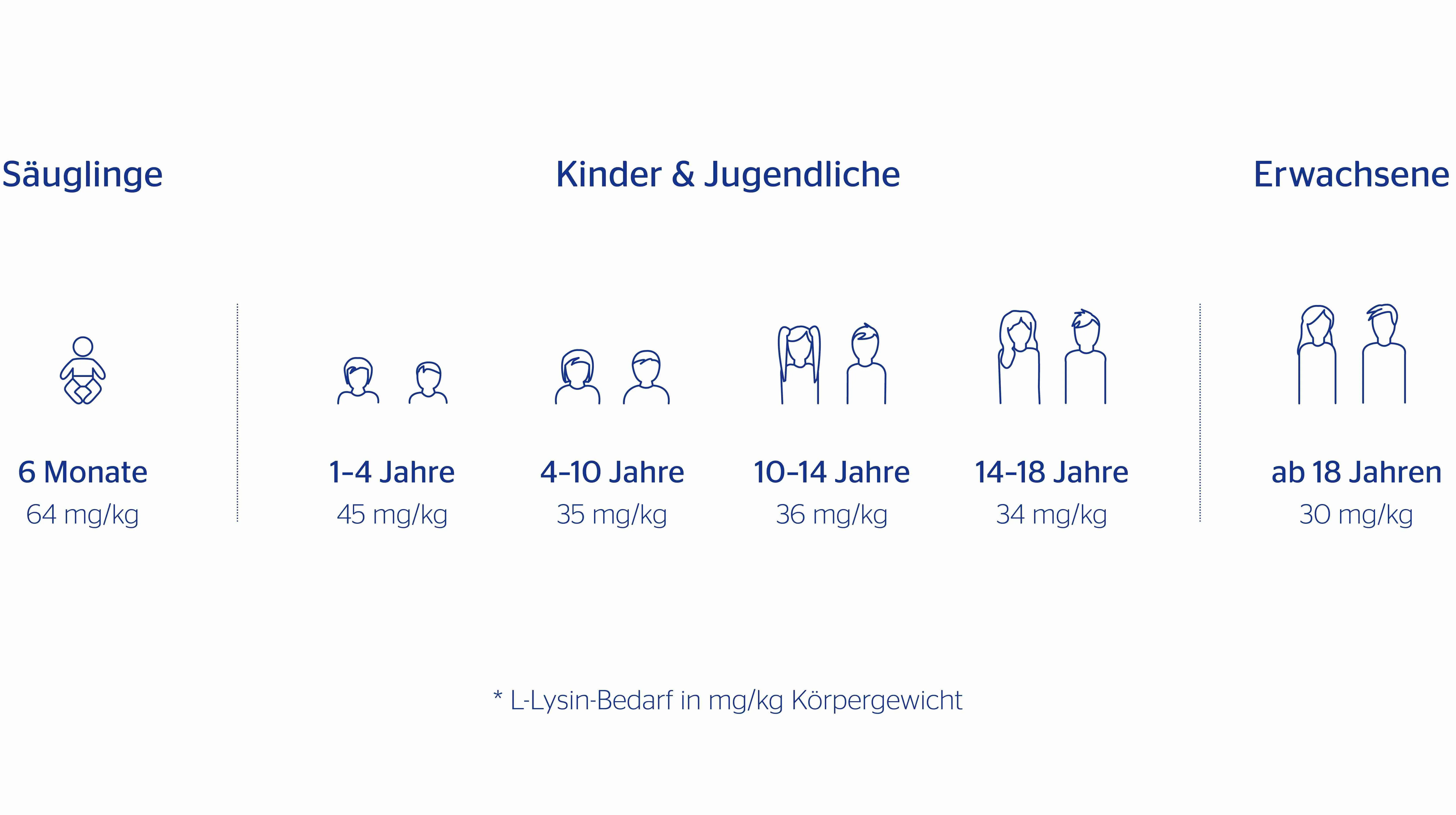 Grafik zum täglichen Verbrauch von L-Lysin