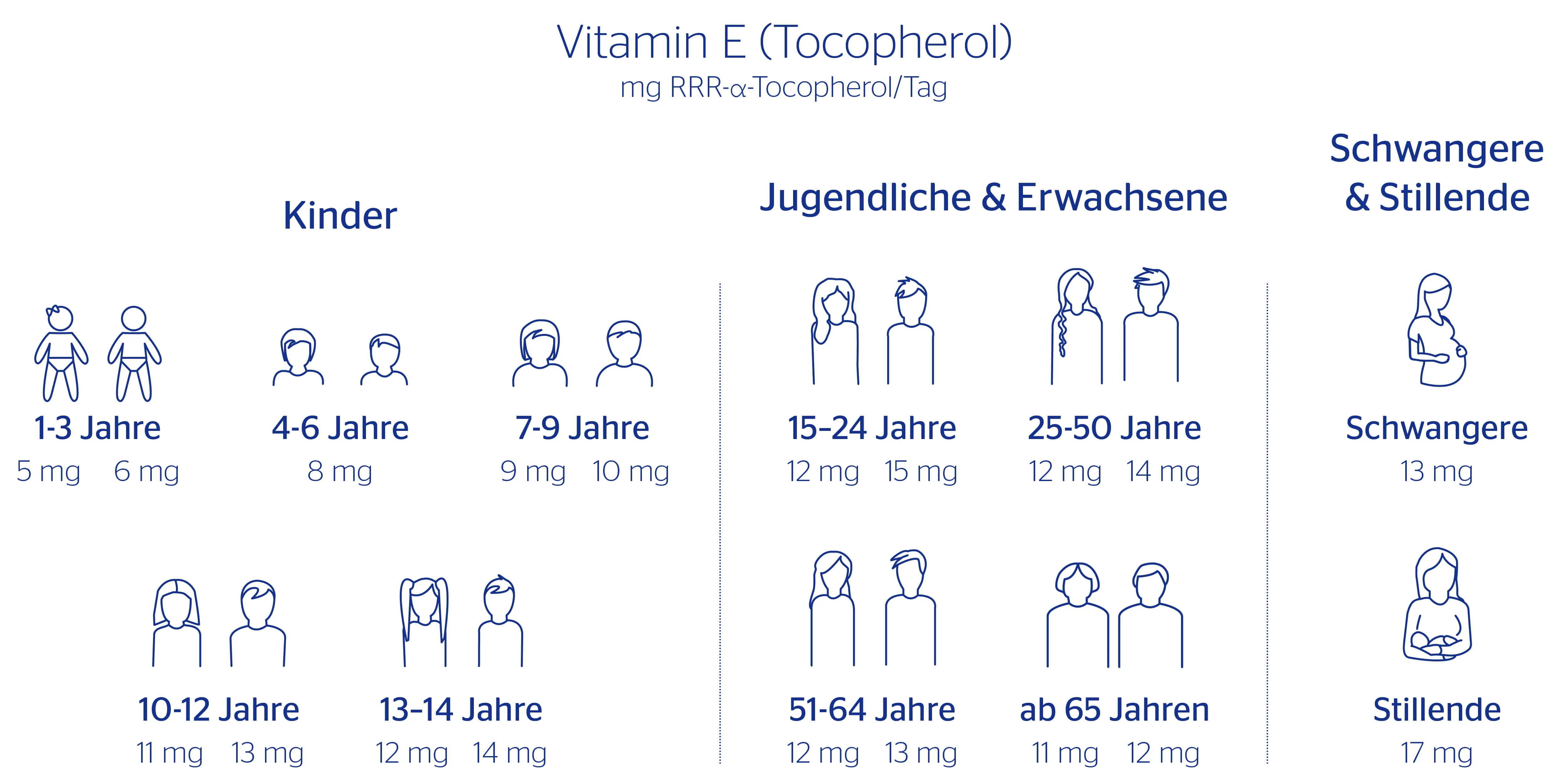 Vitamin E Bedarf