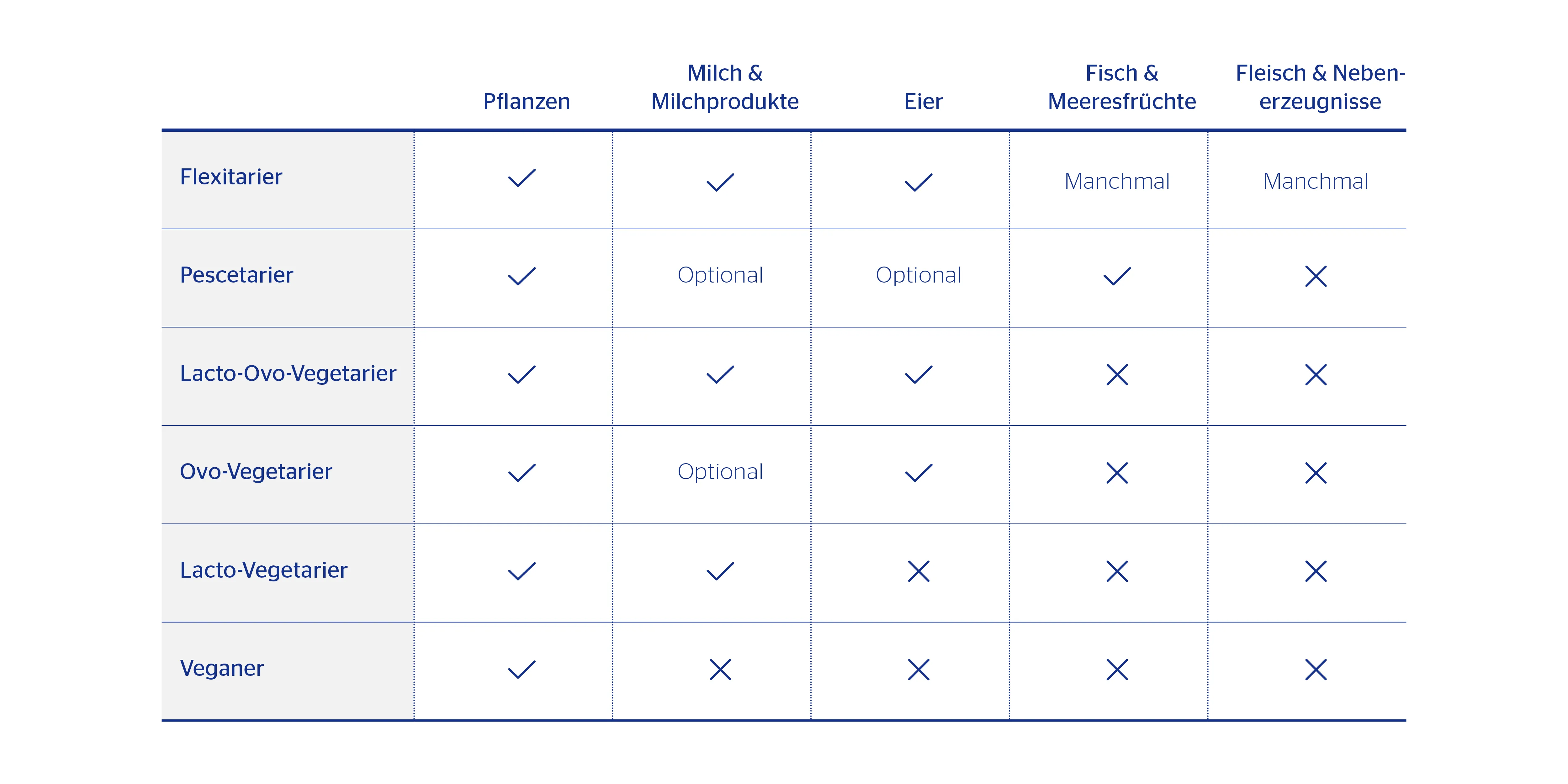 Tabelle mit Übersicht der verschiedenen vegetarischen Ernährungsformen