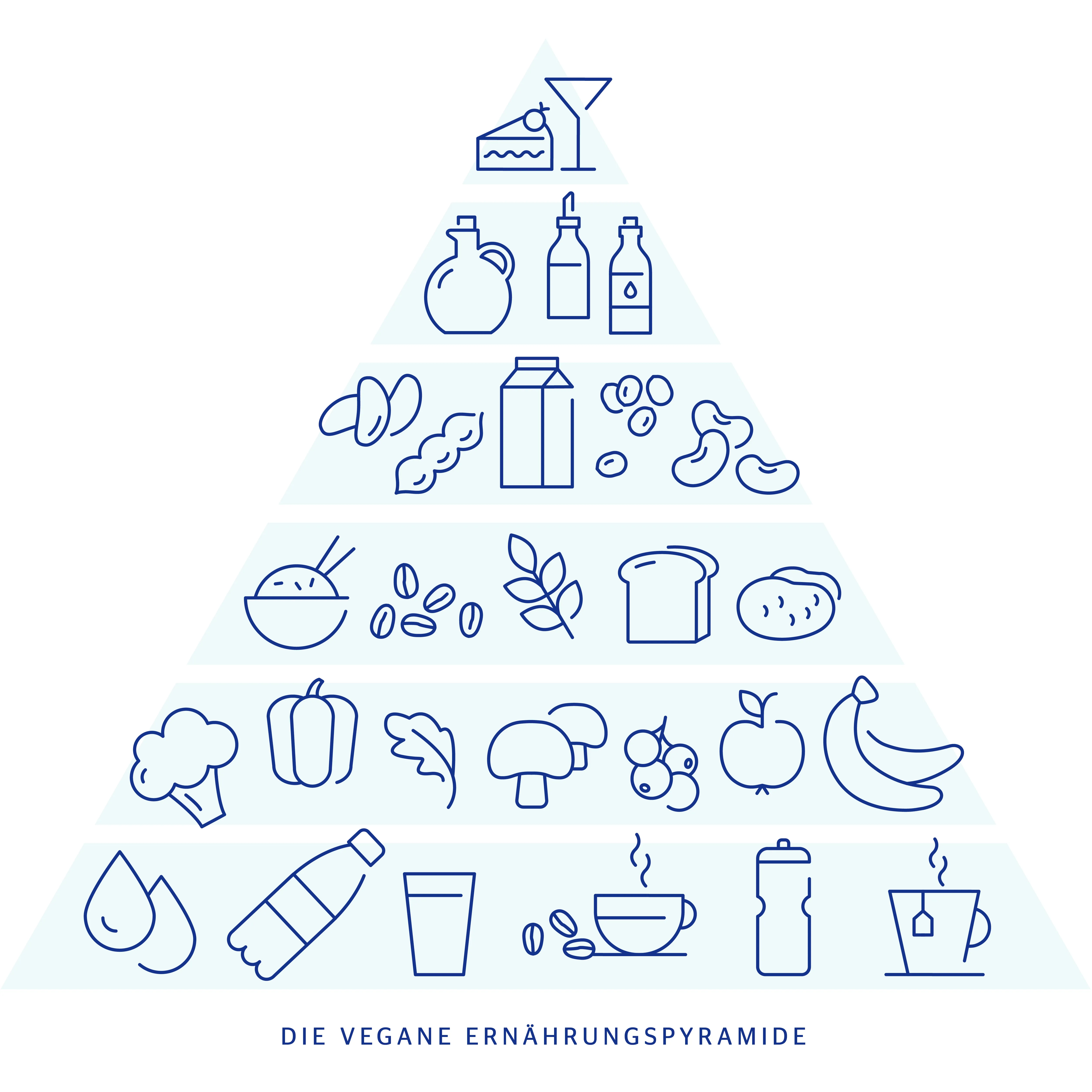 vegane Ernährungspyramide