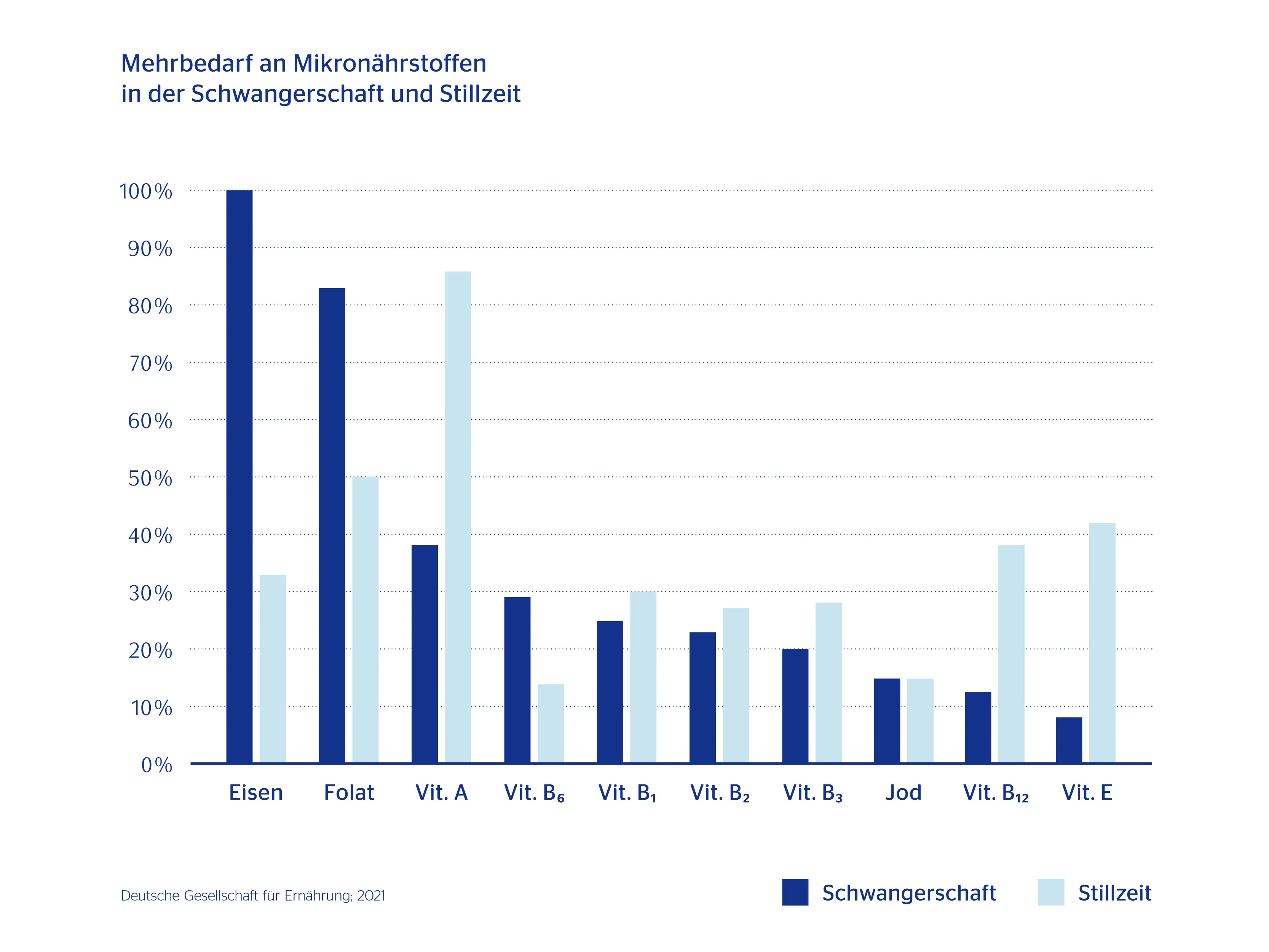 Mehrbedarf an Mikronährstoffen in der Schwangerschaft als Balkendiagramm