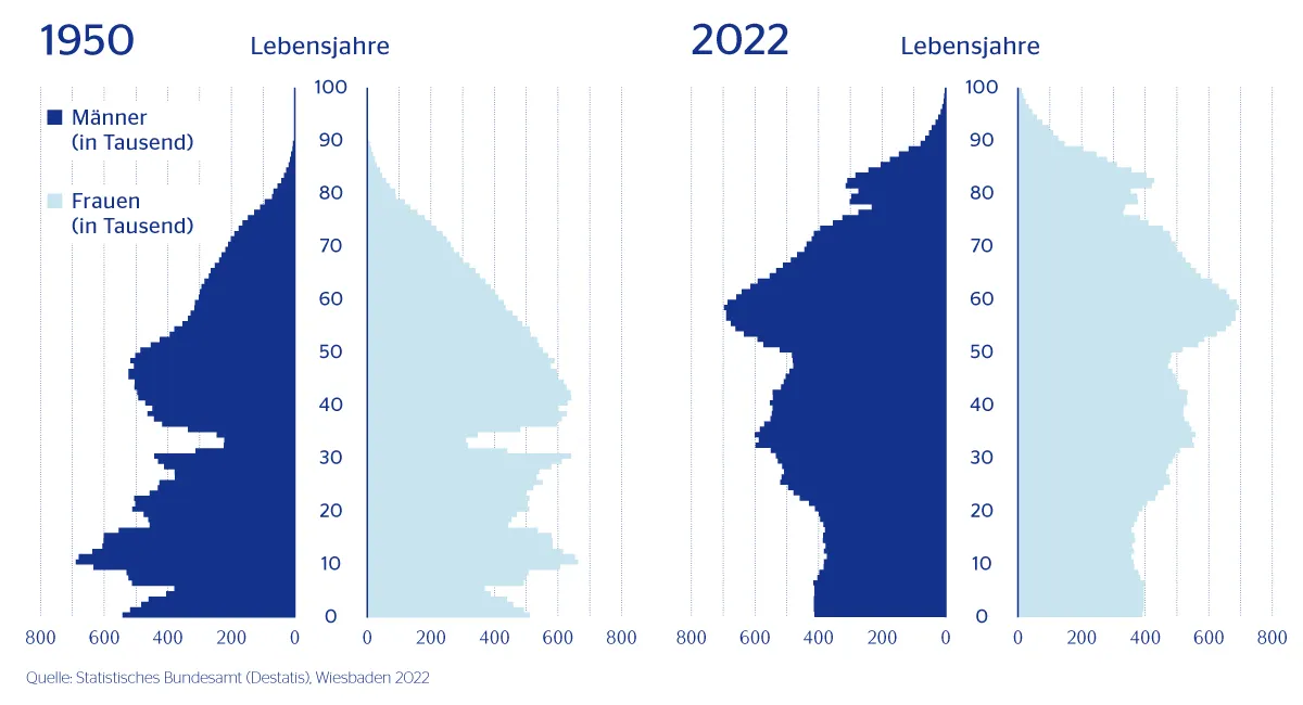 Grafik Vergleich Altersstruktur in DE 1950 vs 2022