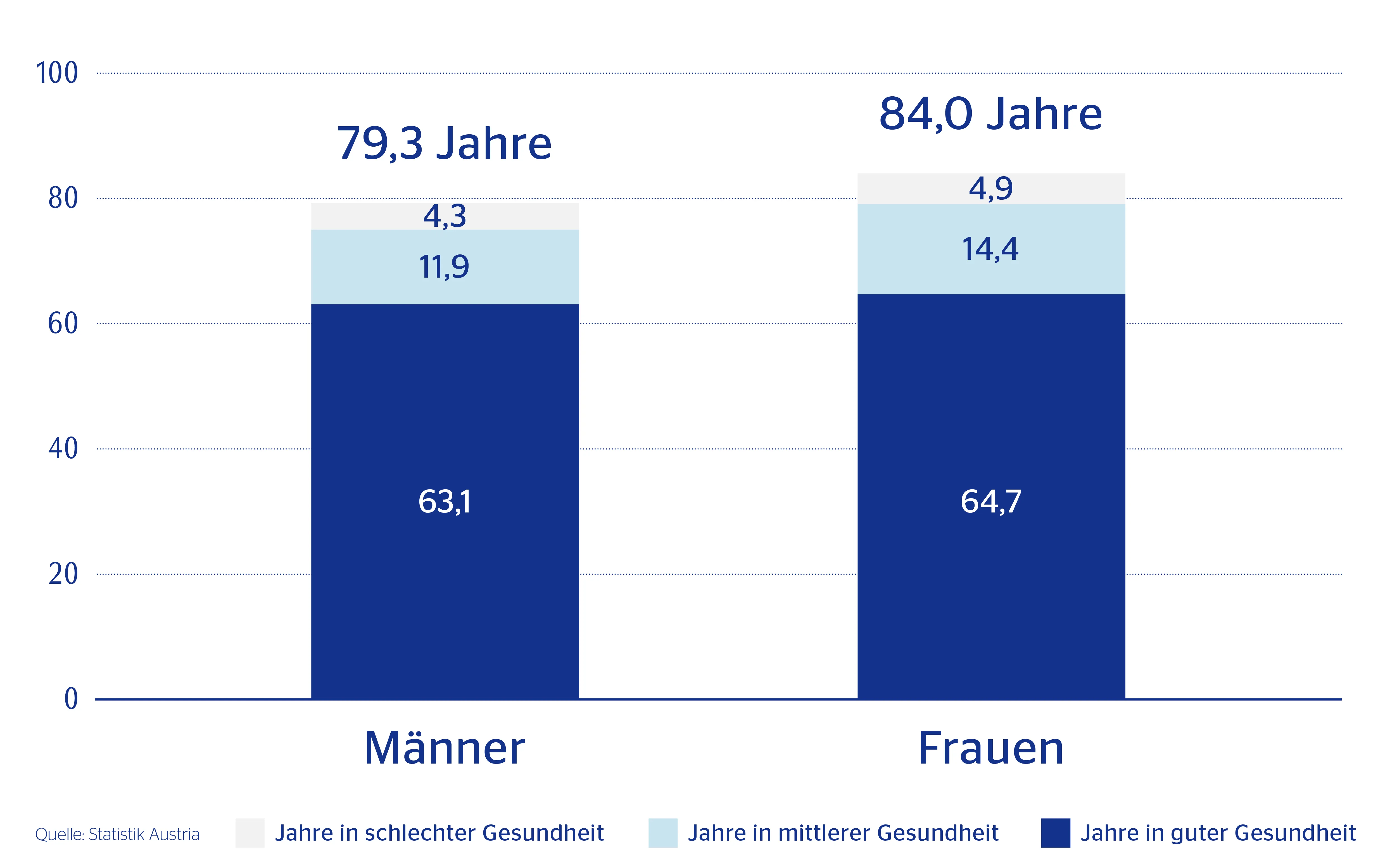 Gesundheitszustand und Lebenserwartung Österreich