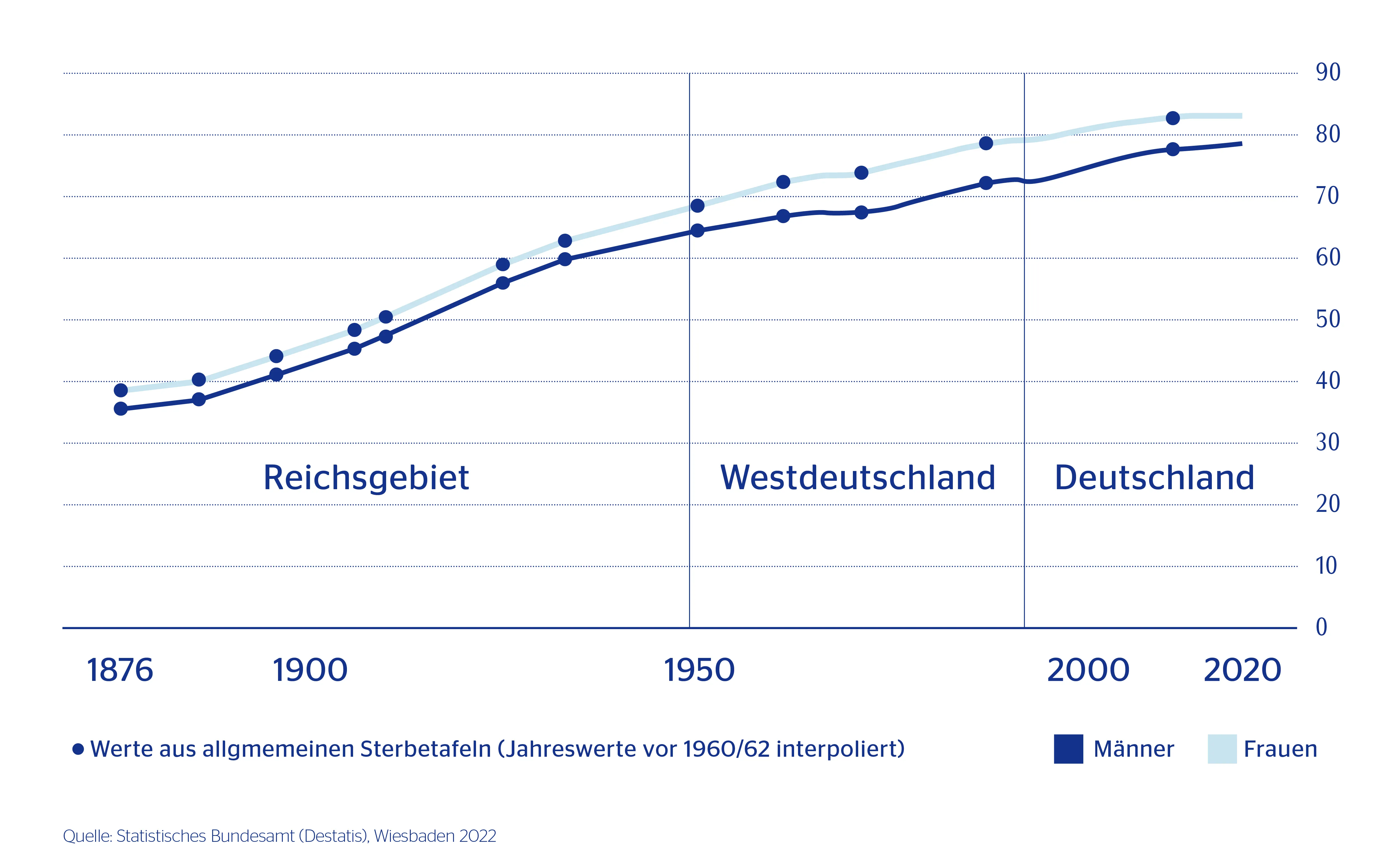Grafik: Lebenserwartung in Deutschland über die Jahre