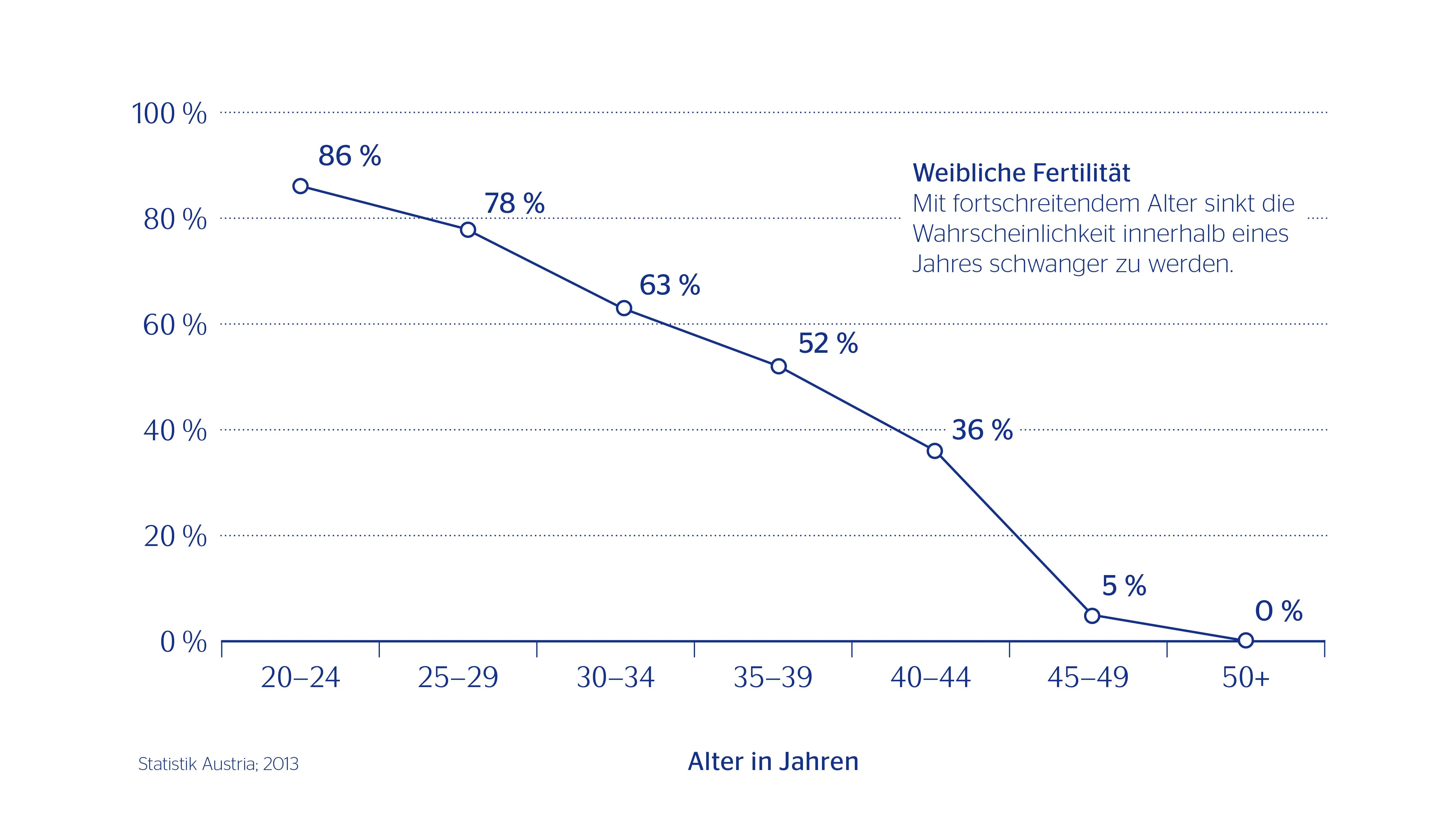 Infografik für Verhältnis Fertilität und Alter