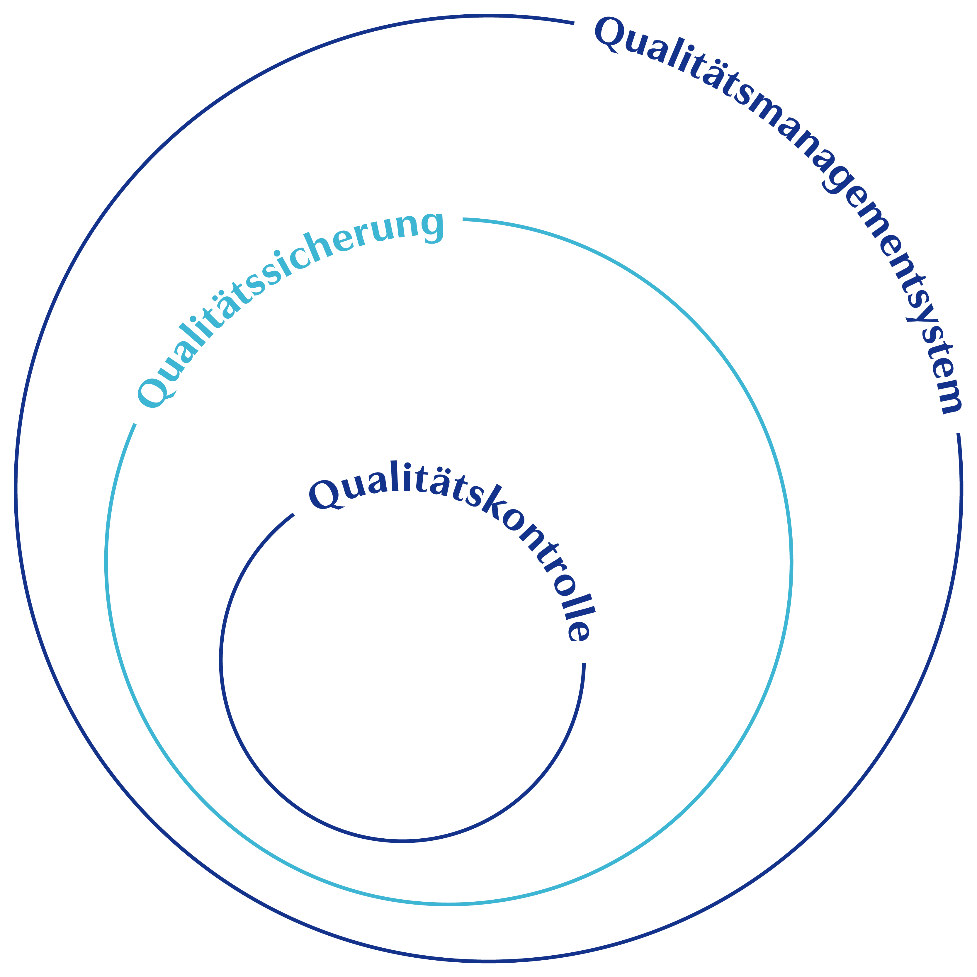 Qualitätssicherung, Qualitätskontrolle und Qualitätsmanagementsystem