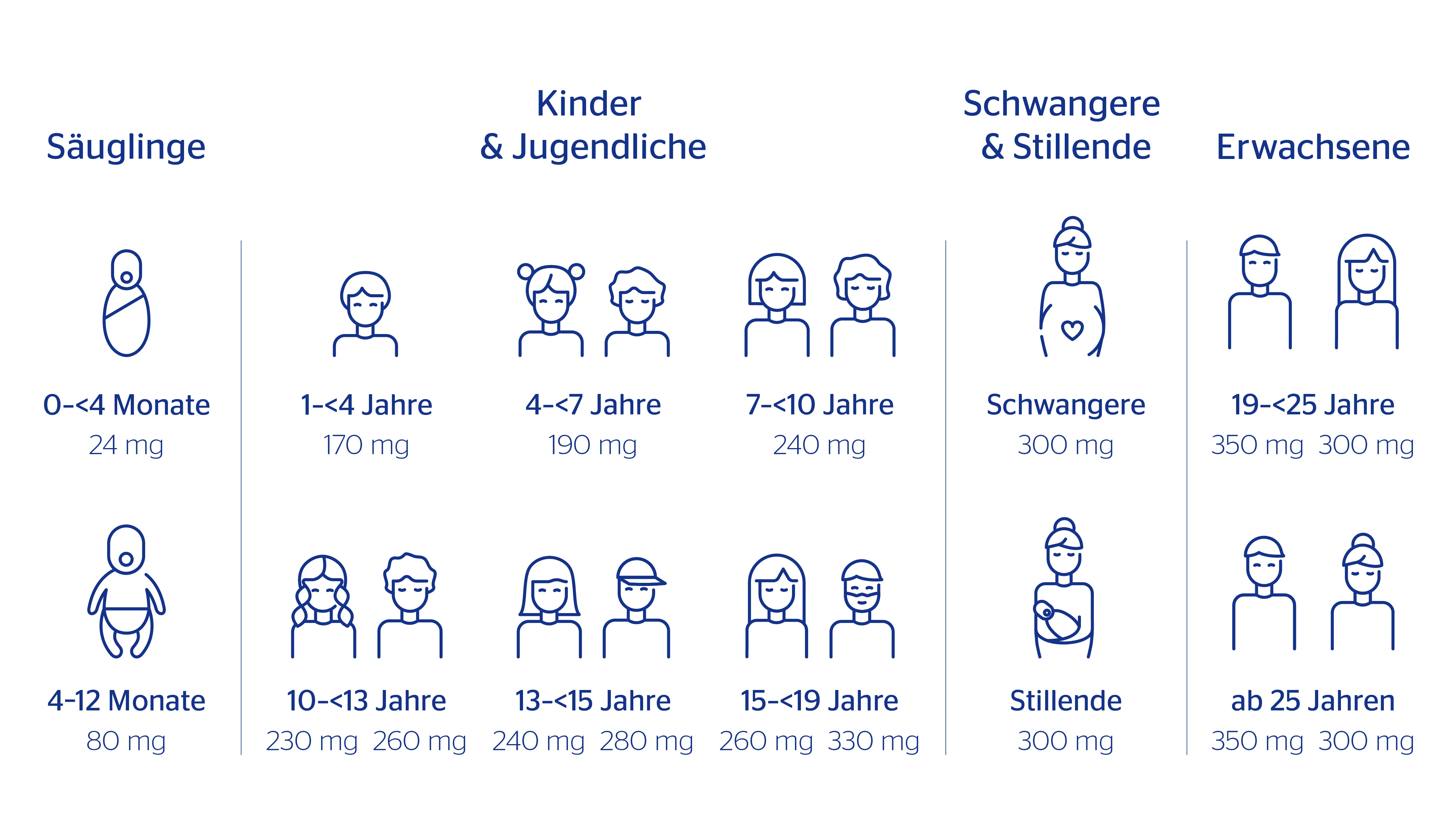 Grafik Magnesium Tagesbedarf