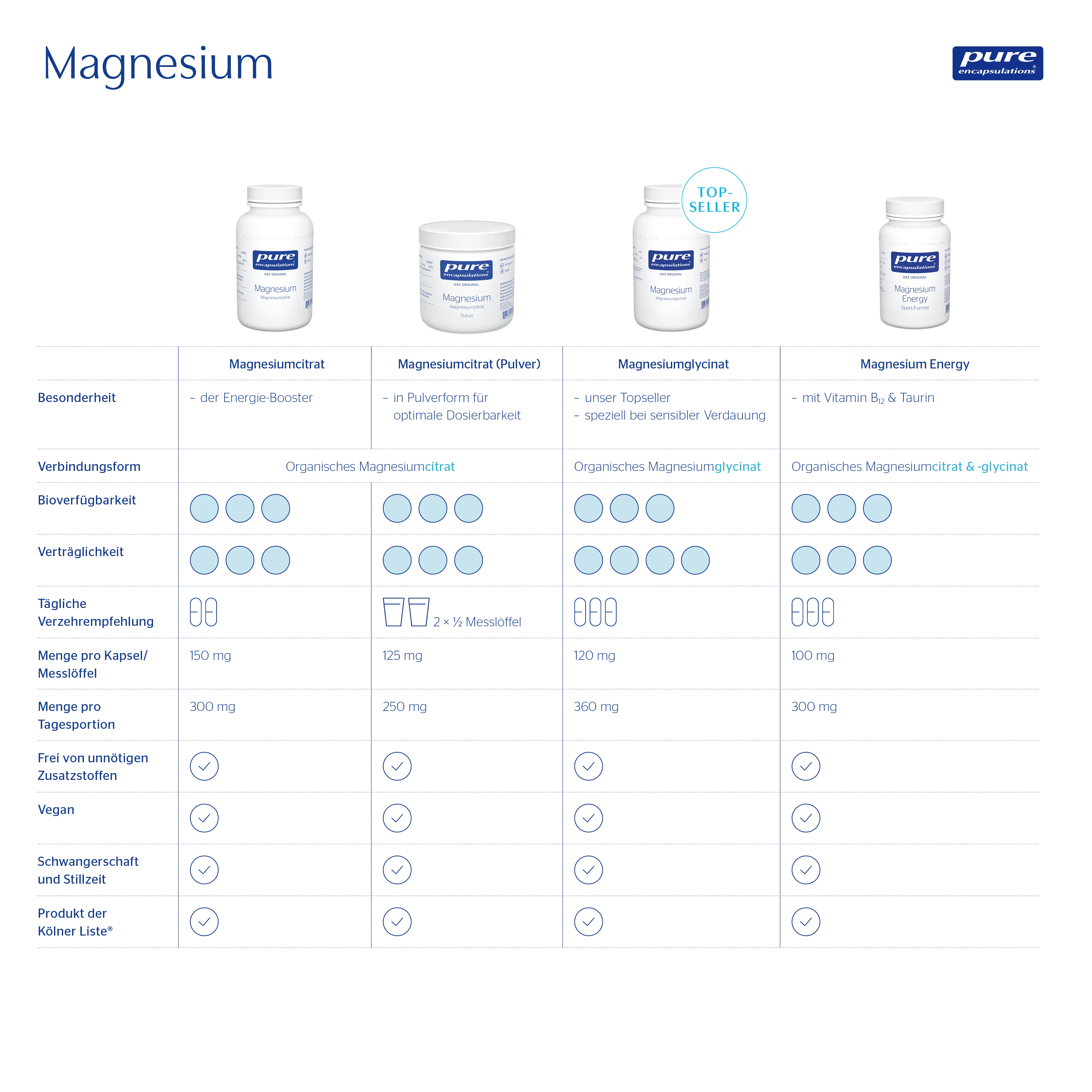 Differenzierungstabelle Pure Magnesiumprodukte in AT
