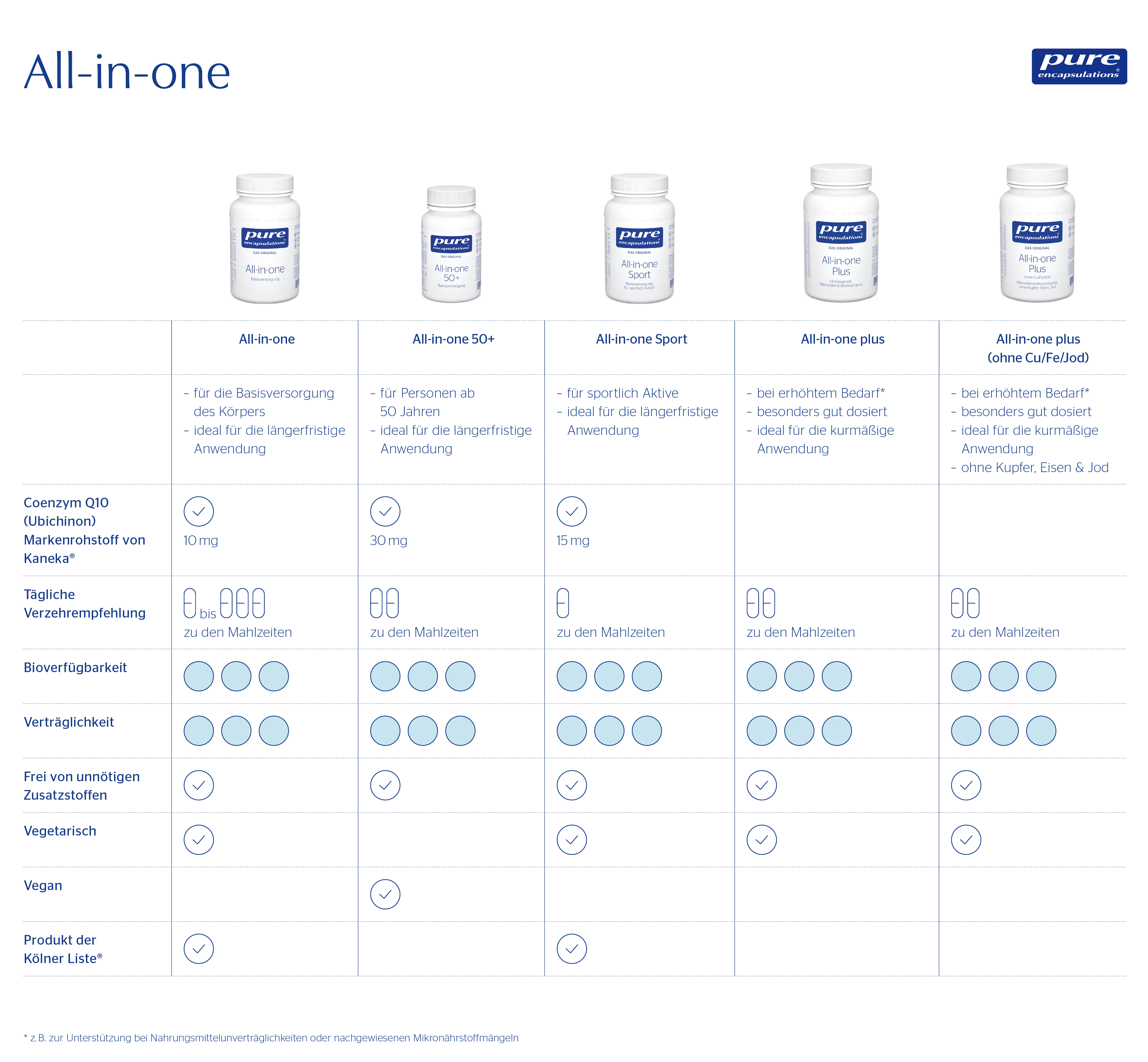 Differenzierungstabelle der All-in-one Produkte von Pure Encapsulations