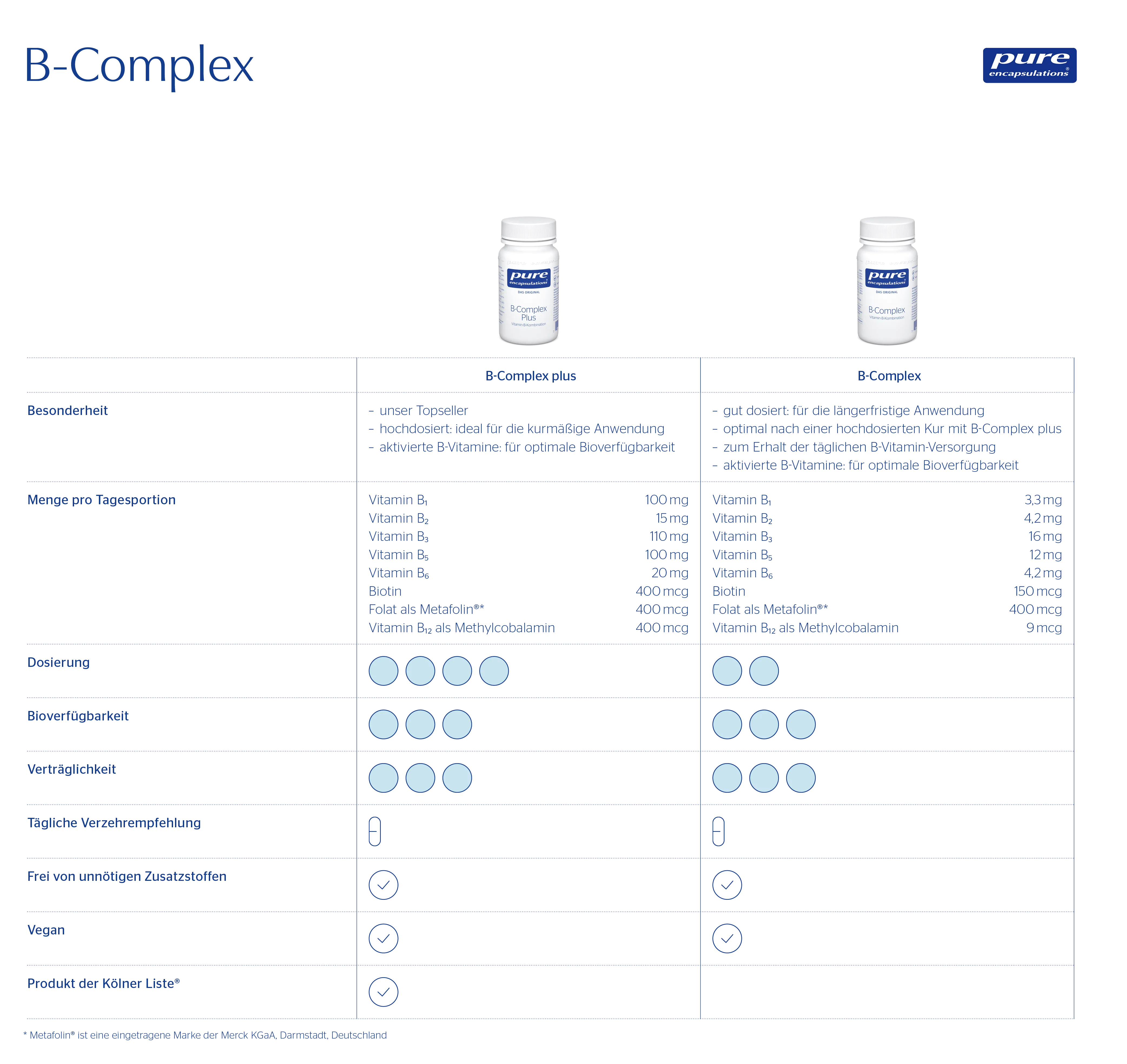 Eine Differenzierungstabelle für B-Complex und B-Complex Plus