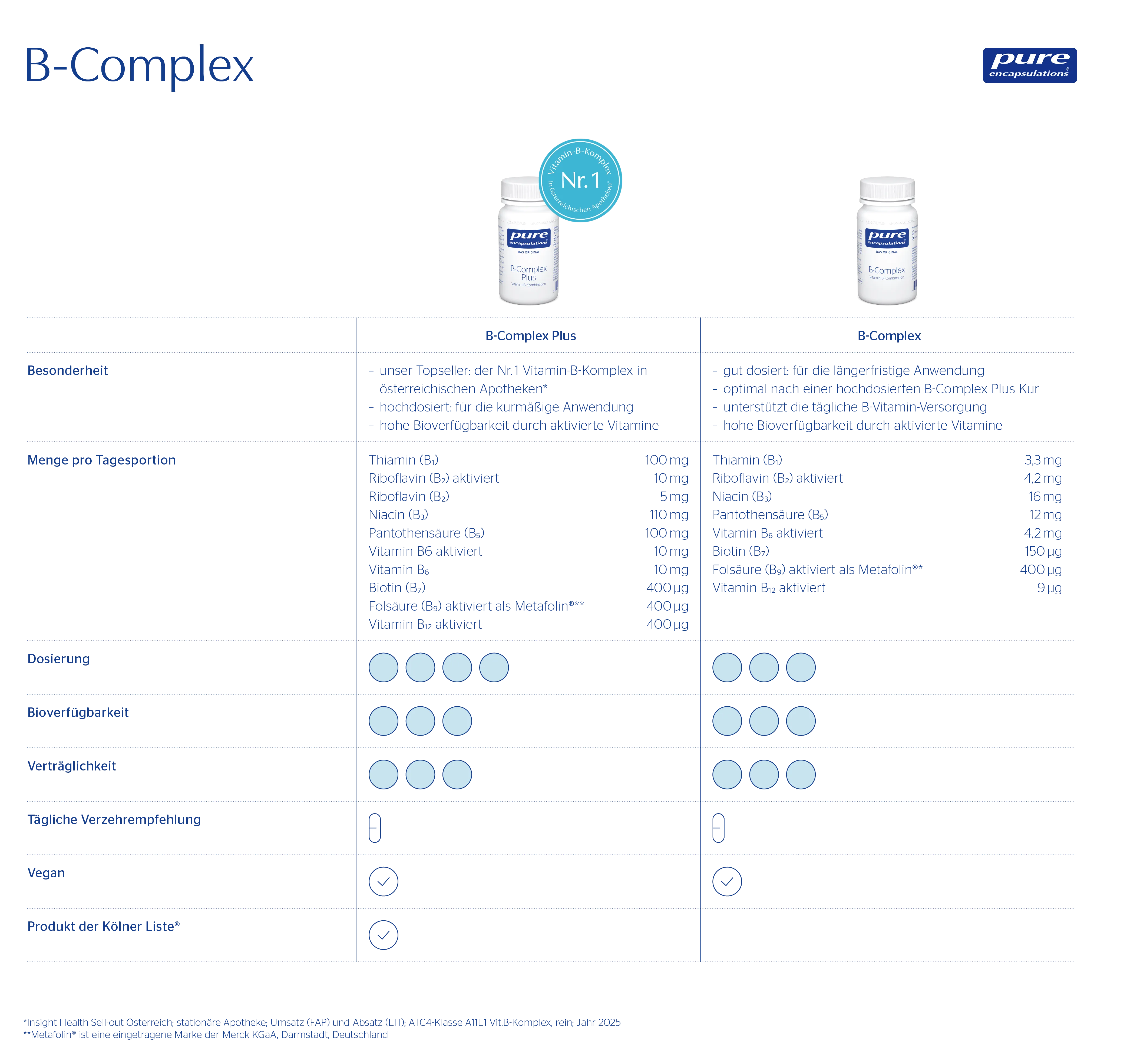 Differenzierungstabelle von B-Complex und B-Complex Plus
