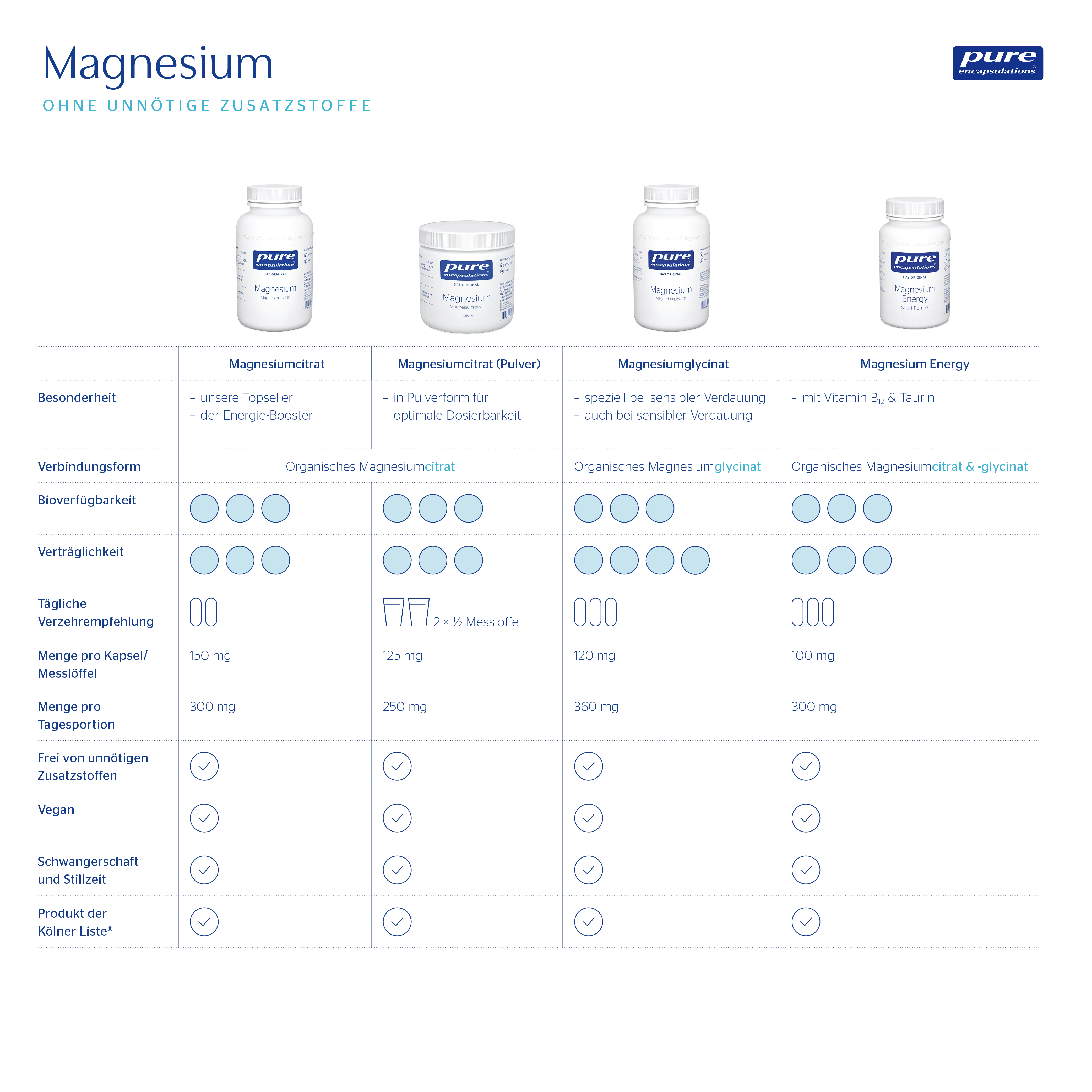 Eine Differnzierungstabelle der Pure Magnesiumprodukte