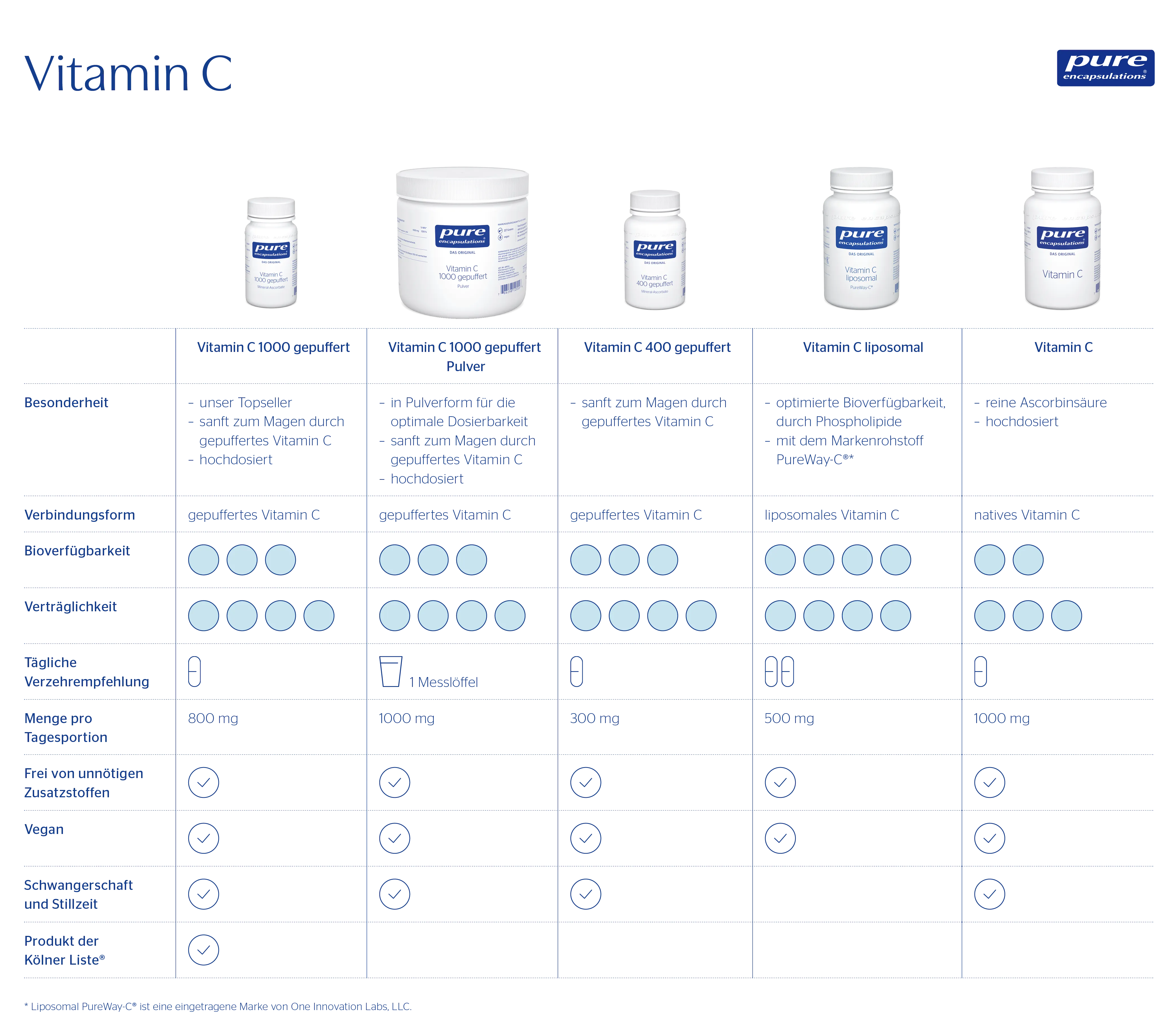 Differenzierungstabelle Vitamin C Produkte von Pure Encapsulations