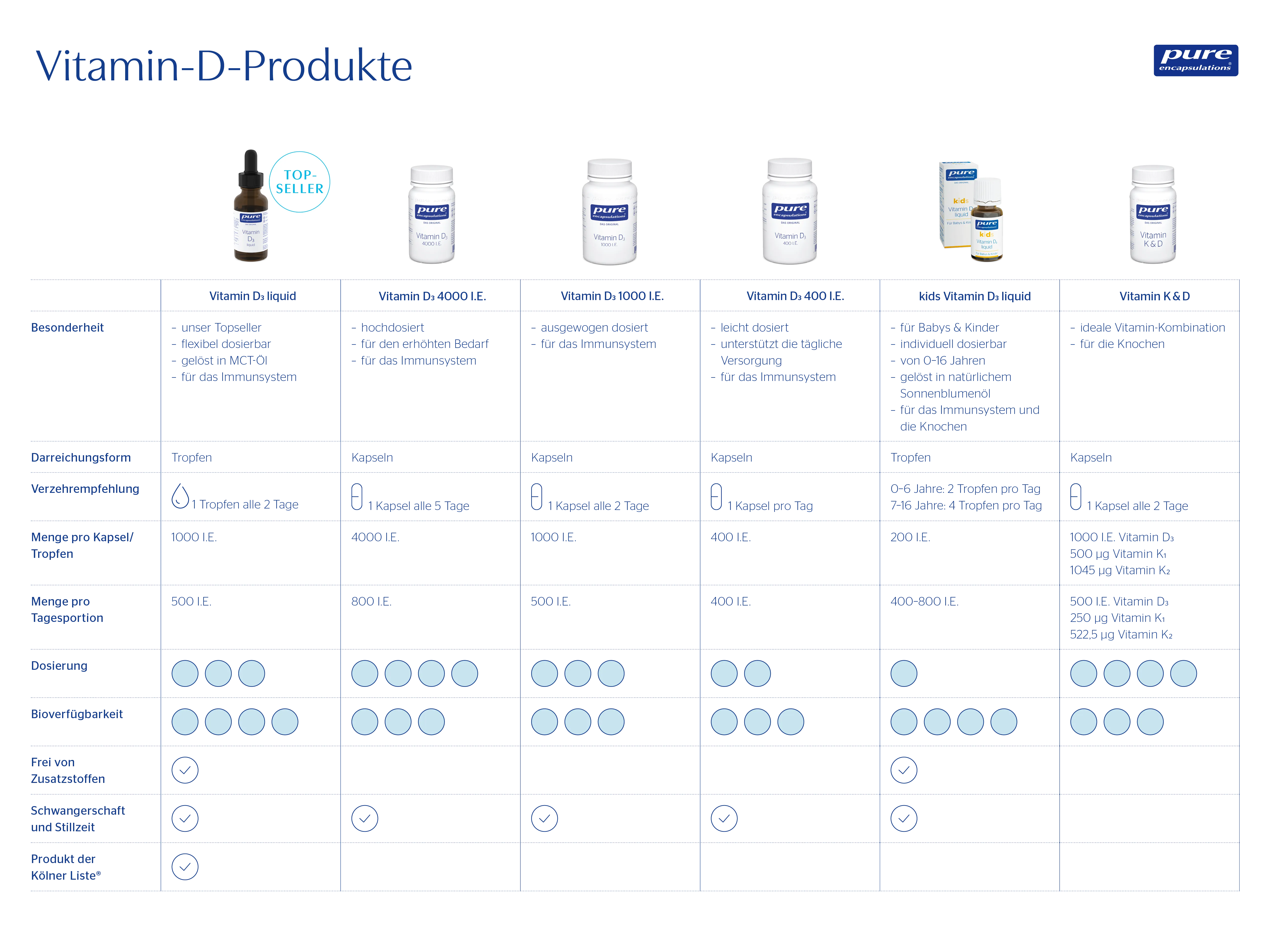 Vitamin D Produkte in einer Differenzierungstabelle