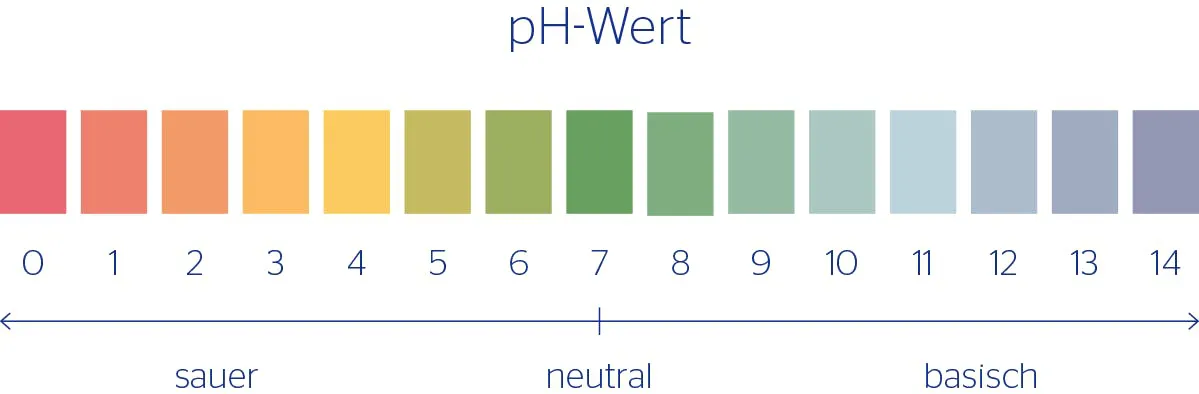 Tabelle des pH-Werts