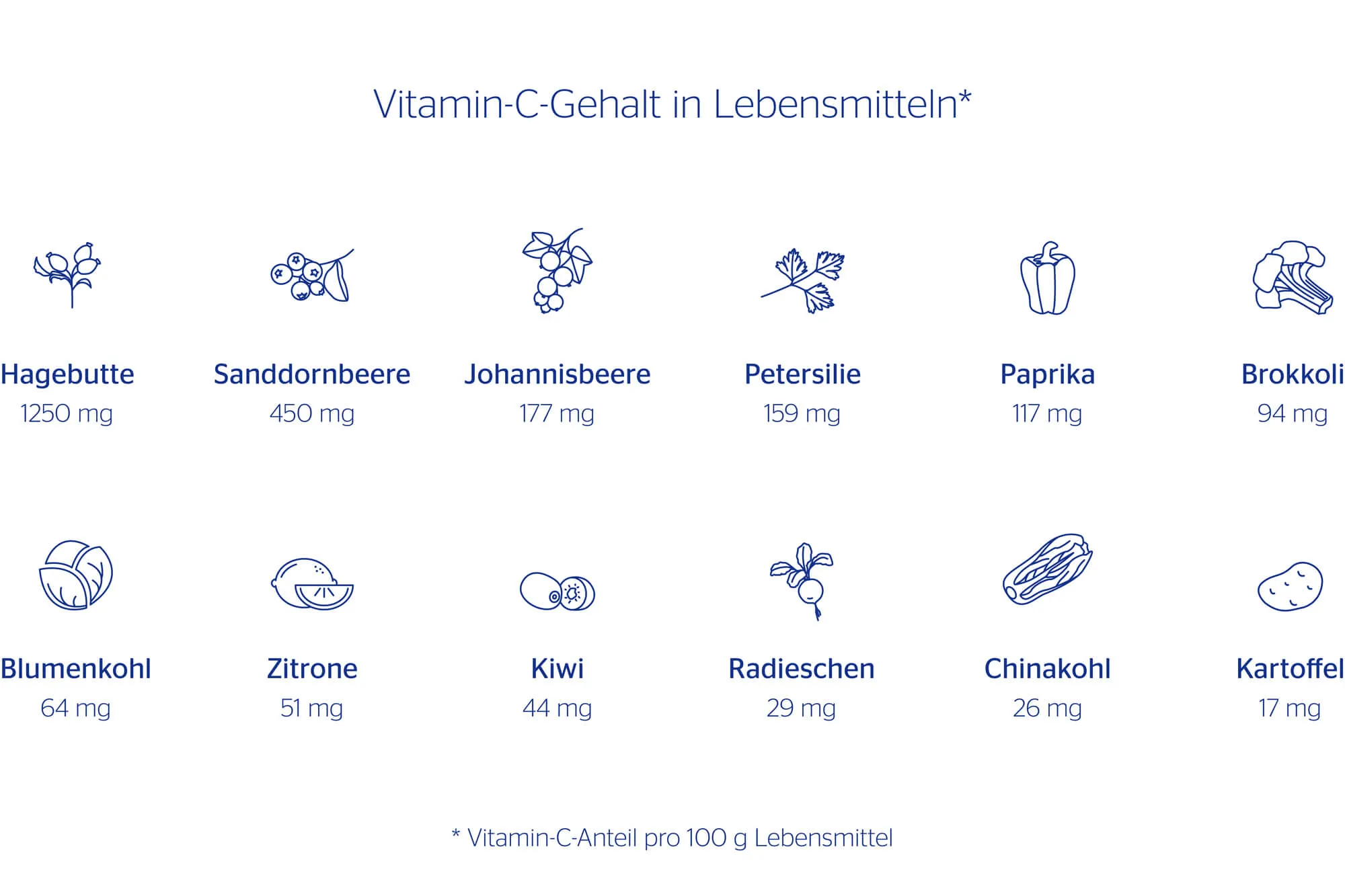 steckbrief vitamin c grafik gehalt in lebensmitteln