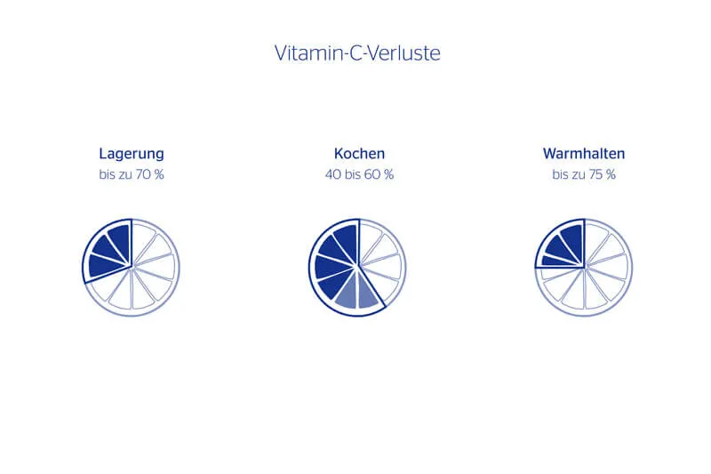 Vitamin-C-Verluste bei Lagerung Kochen Warmhalten in %